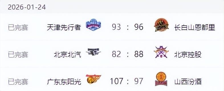 奥客网站-CBA排名变天！山东力擒广厦，北京上海输球，辽宁连败沦为弱旅